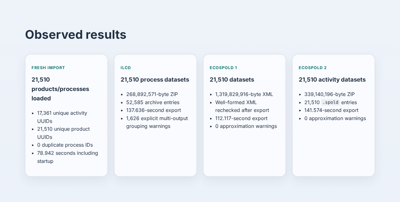 Agribalyse conversion results for the source import, ILCD, EcoSpold 1, and EcoSpold 2 outputs