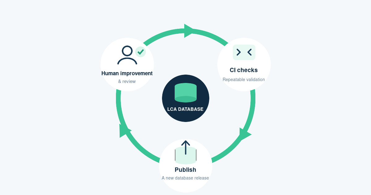 Circular LCA database release workflow linking human improvement and review, CI checks, and publication
