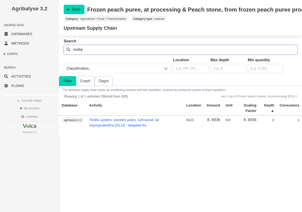 Volca upstream supply chain for frozen peach puree in Spain filtered with the query trellis, showing the matching Treillis system activity with tar-impregnated wooden poles.